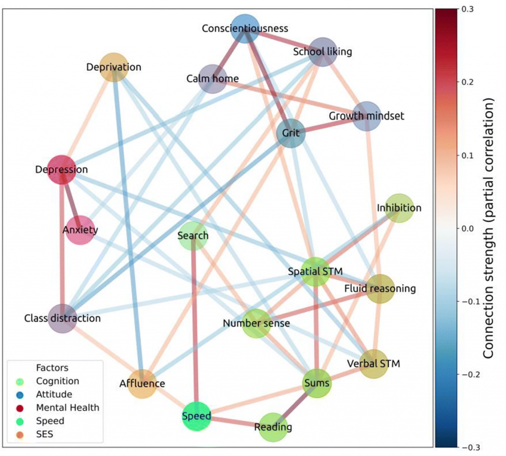 Network graph from Dalmaijer et al. (2021), Current Psychology